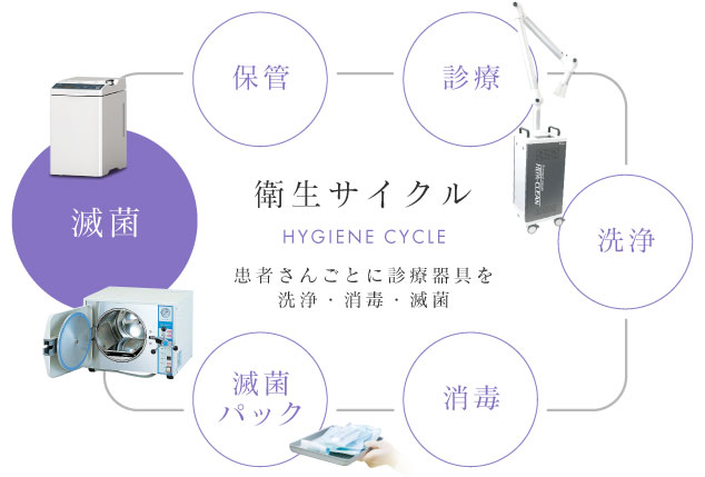 衛生サイクル 患者さんごとに診療器具を洗浄・消毒・滅菌