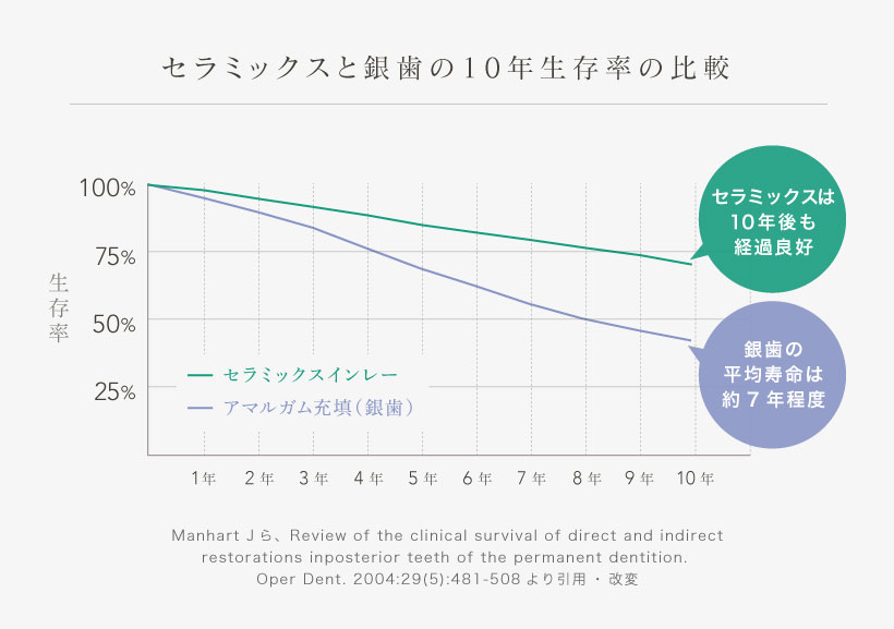 セラミックスと銀歯の10年生存率の比較