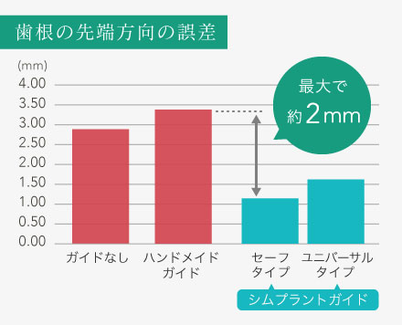 歯根の先端方向の誤差