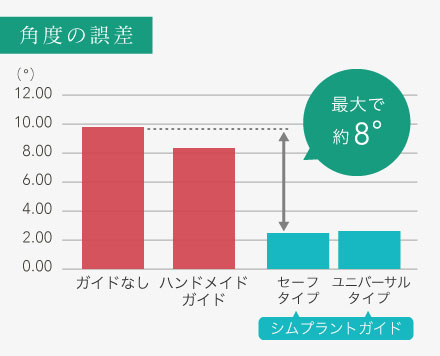 角度の誤差