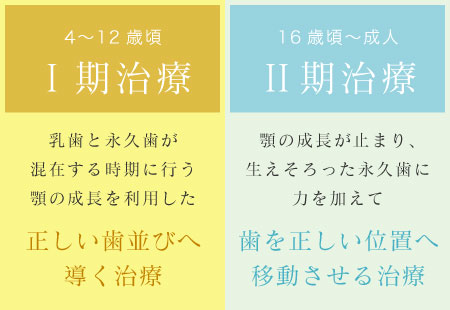 正しい歯並びへ導く治療 歯を正しい位置へ移動させる治療