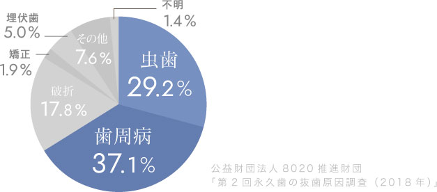 公益財団法人8020推進財団「第2回永久歯の抜歯原因調査（2018年）」 虫歯29% 歯周病37.1%