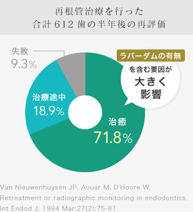 再根管治療を行った合計612歯の半年後の再評価 ラバーダムの有無を含む要因が大きく影響