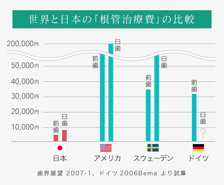 世界と日本の「根管治療費」の比較