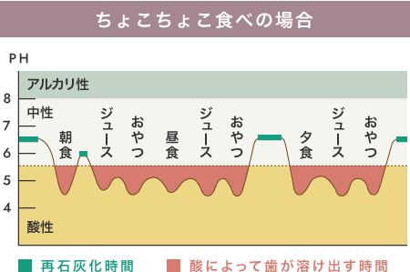 ちょこちょこ食べの場合