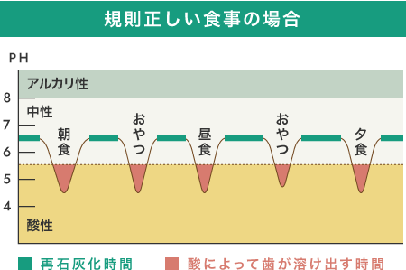 規則正しい食事の場合