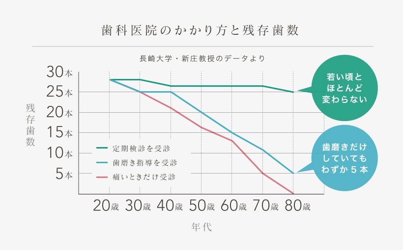 歯科医院のかかり方と残存歯数